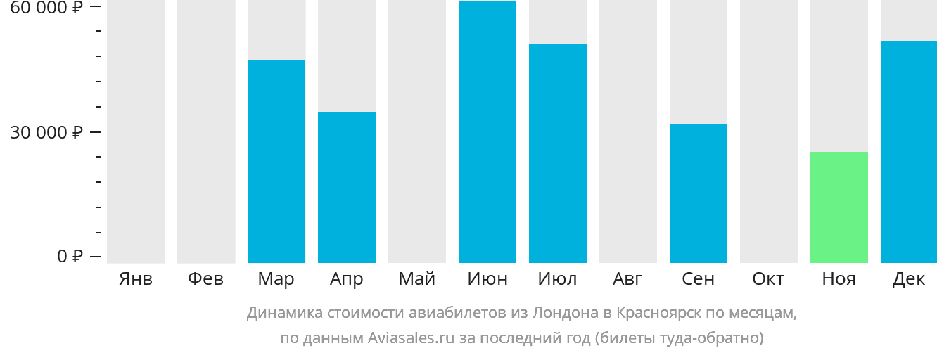 Динамика стоимости авиабилетов из Лондона в Красноярск по месяцам