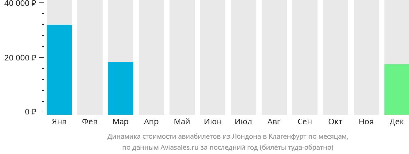 Динамика стоимости авиабилетов из Лондона в Клагенфурт по месяцам