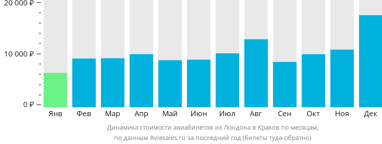 Динамика стоимости авиабилетов из Лондона в Краков по месяцам