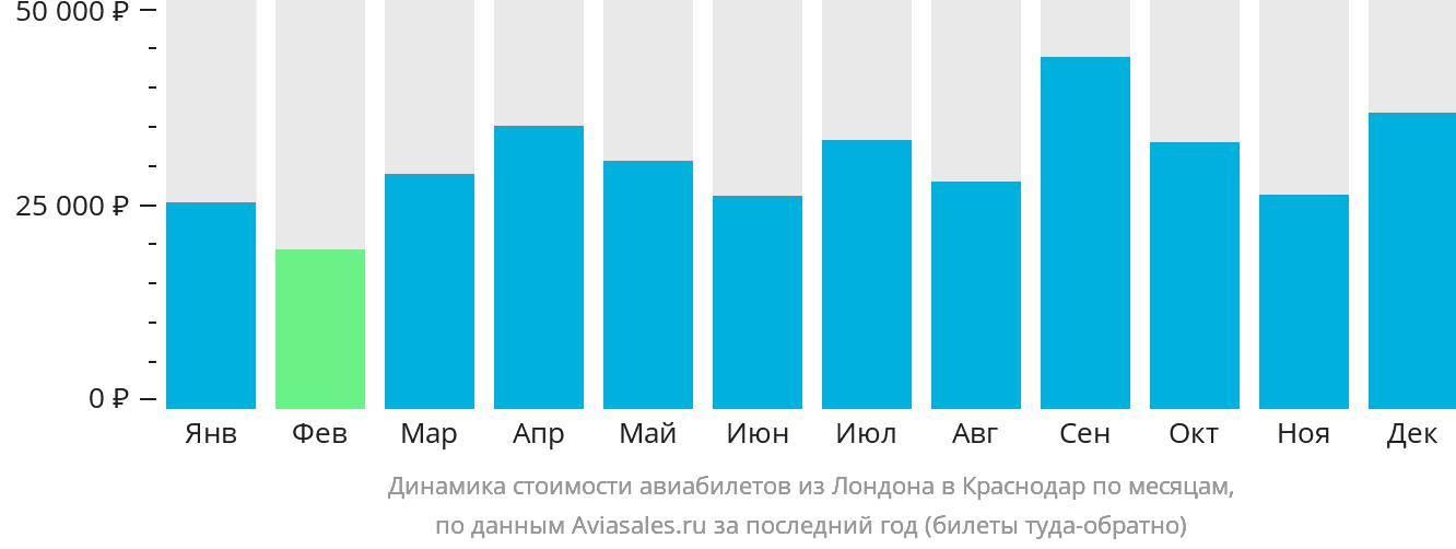 Динамика стоимости авиабилетов из Лондона в Краснодар по месяцам