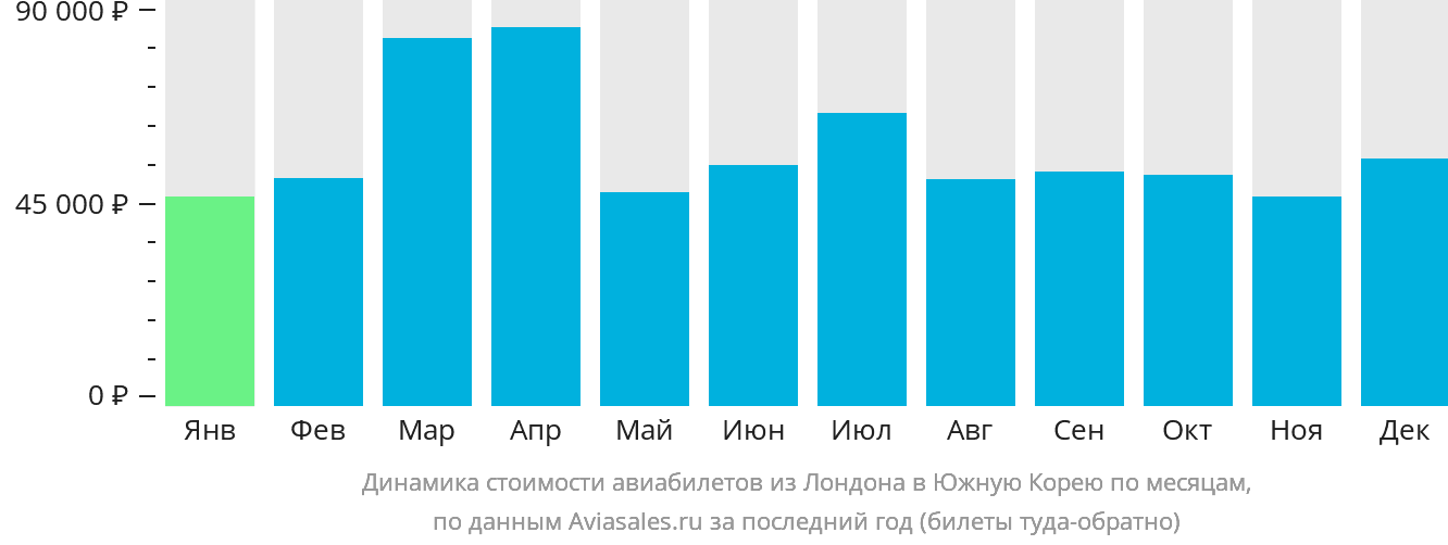 Динамика стоимости авиабилетов из Лондона в Южную Корею по месяцам