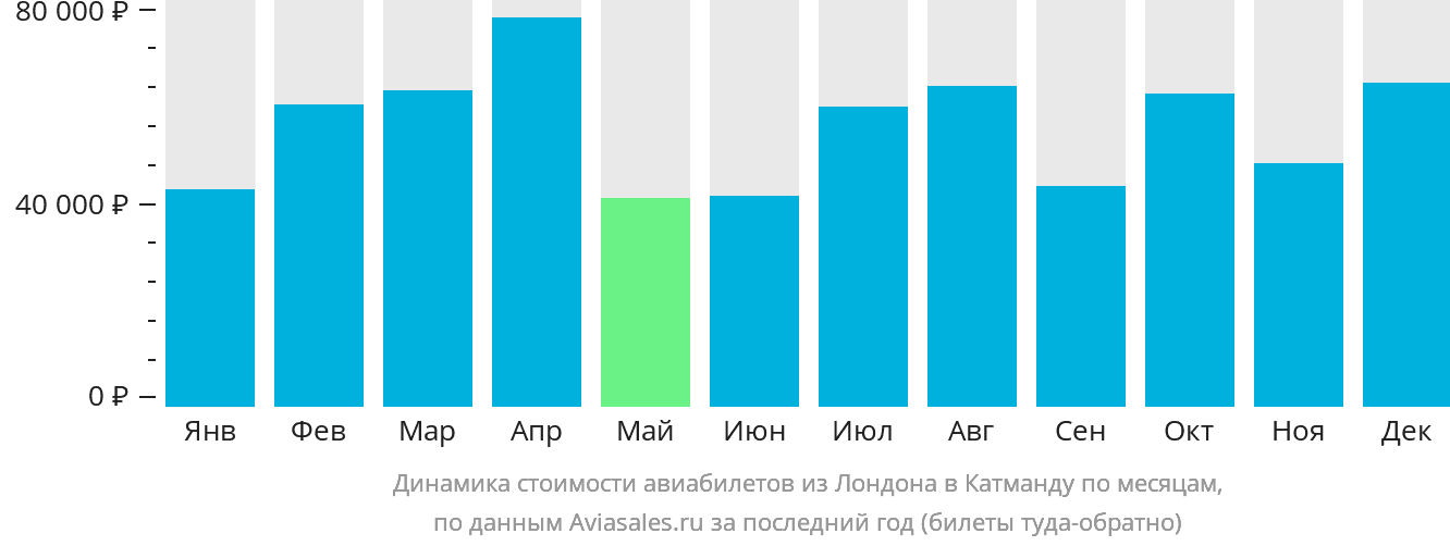 Динамика стоимости авиабилетов из Лондона в Катманду по месяцам