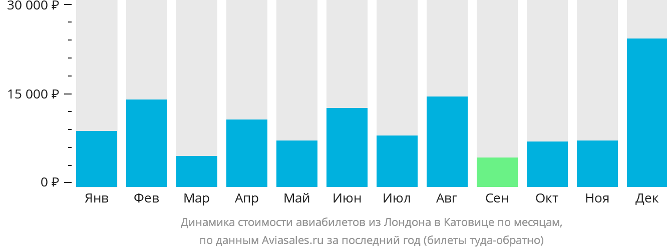 Динамика стоимости авиабилетов из Лондона в Катовице по месяцам
