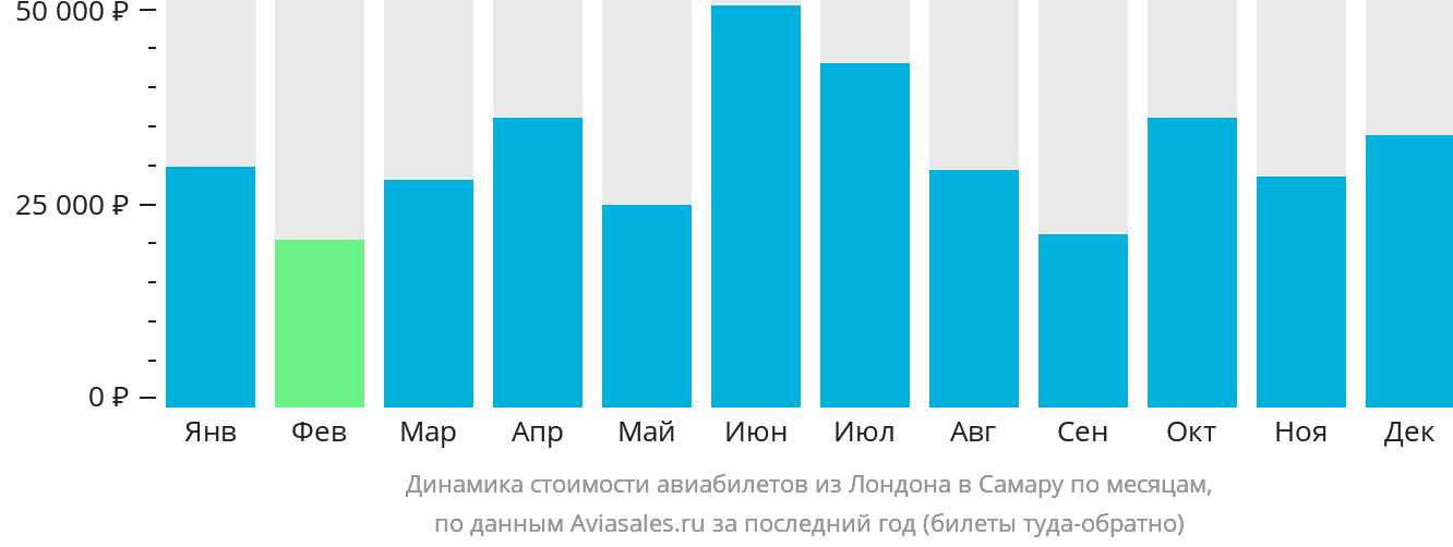 Динамика стоимости авиабилетов из Лондона в Самару по месяцам