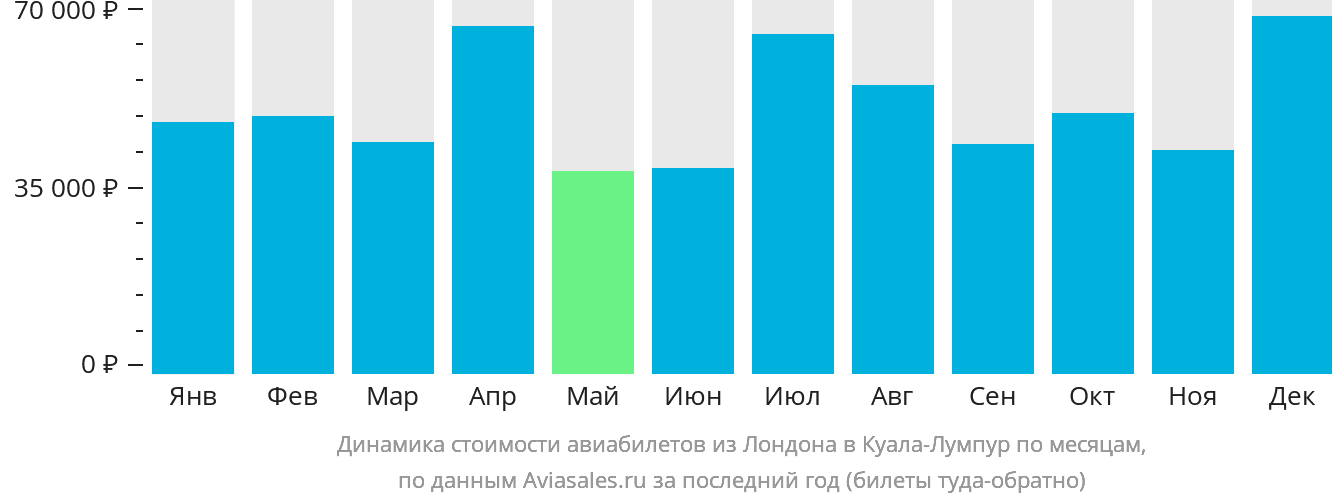 Динамика стоимости авиабилетов из Лондона в Куала-Лумпур по месяцам