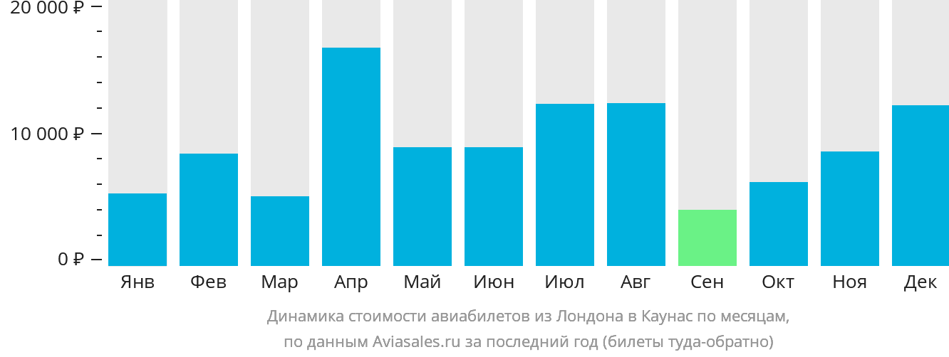 Динамика стоимости авиабилетов из Лондона в Каунас по месяцам