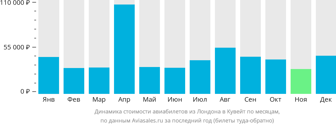Динамика стоимости авиабилетов из Лондона в Эль-Кувейт по месяцам
