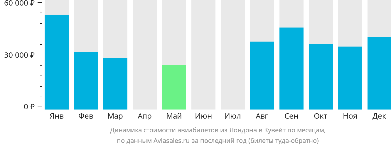 Динамика стоимости авиабилетов из Лондона в Кувейт по месяцам