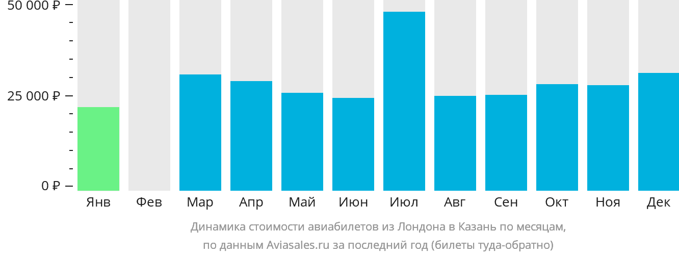 Динамика стоимости авиабилетов из Лондона в Казань по месяцам