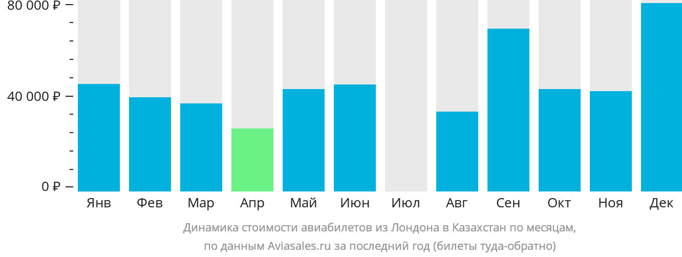 Динамика стоимости авиабилетов из Лондона в Казахстан по месяцам
