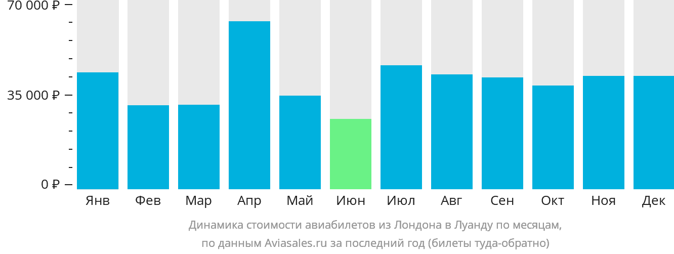 Динамика стоимости авиабилетов из Лондона в Луанду по месяцам