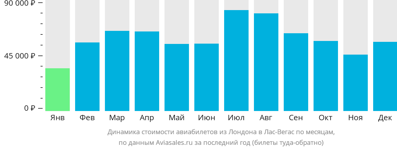 Динамика стоимости авиабилетов из Лондона в Лас-Вегас по месяцам