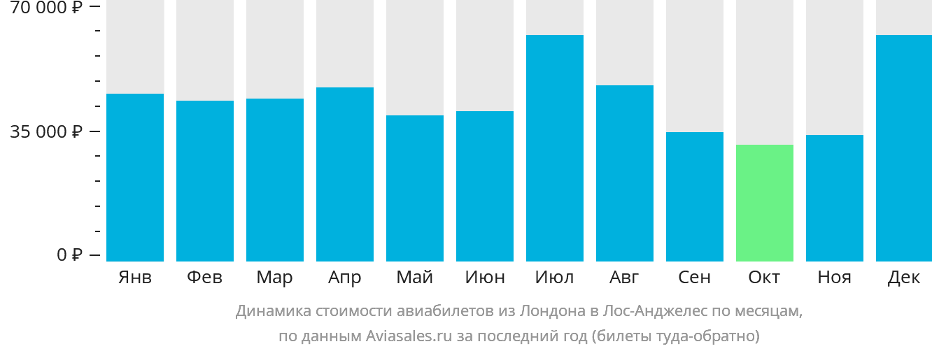 Динамика стоимости авиабилетов из Лондона в Лос-Анджелес по месяцам