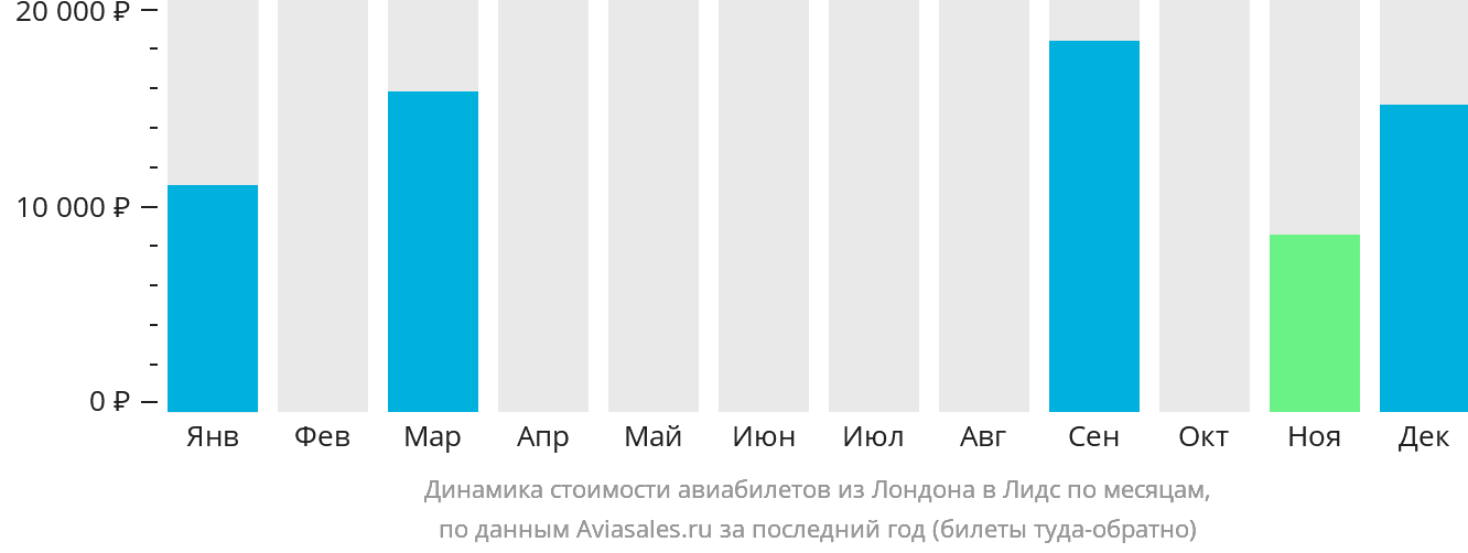 Динамика стоимости авиабилетов из Лондона в Лидс по месяцам