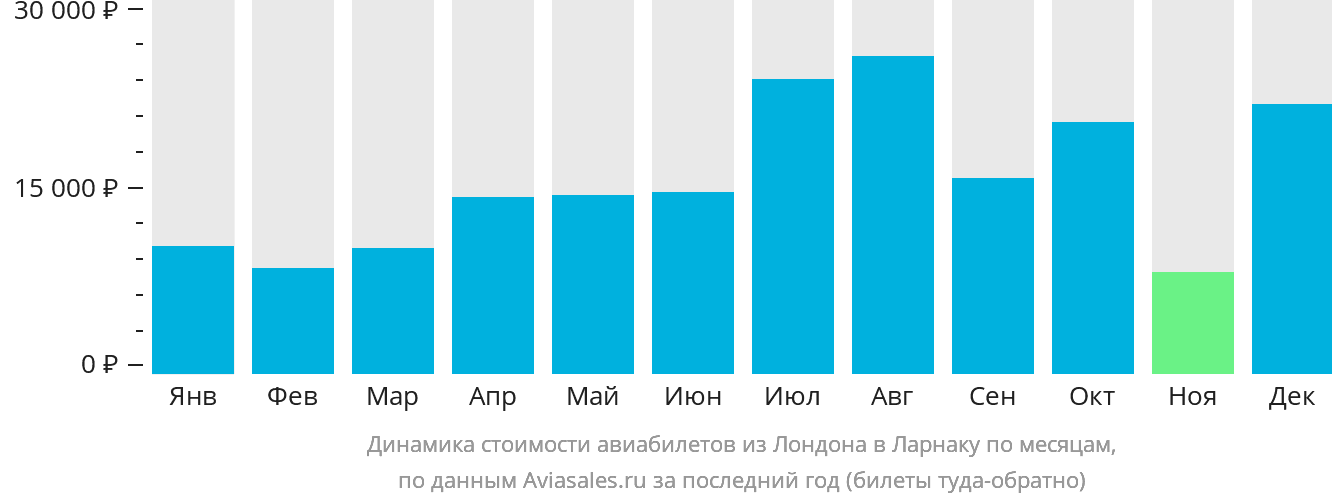 Динамика стоимости авиабилетов из Лондона в Ларнаку по месяцам