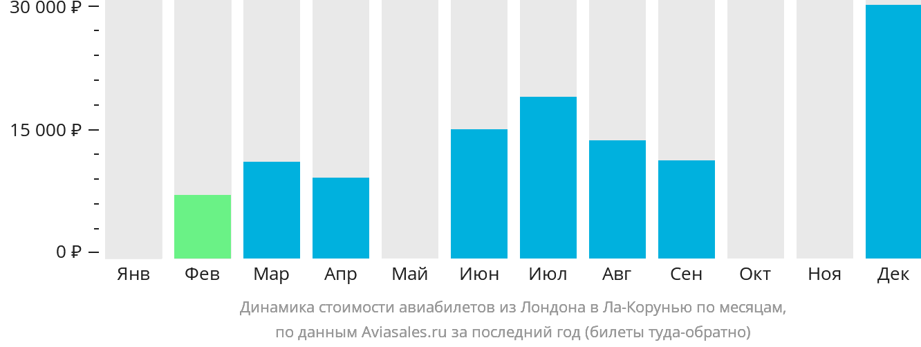Динамика стоимости авиабилетов из Лондона в Ла-Корунью по месяцам
