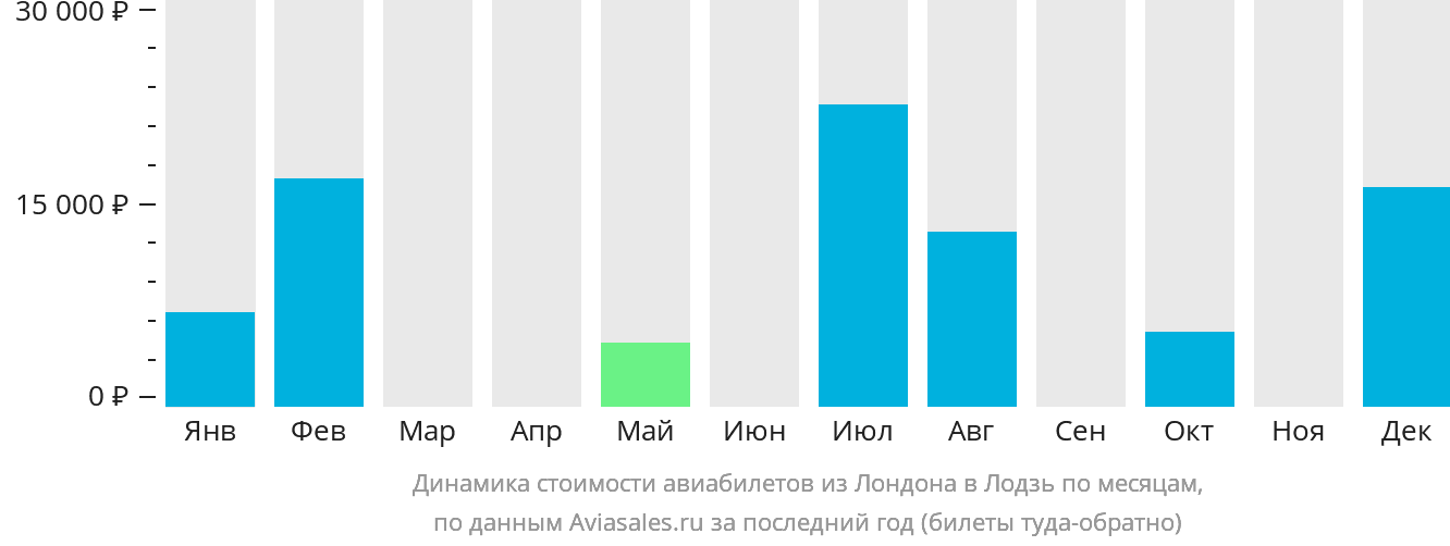 Динамика стоимости авиабилетов из Лондона в Лодзь по месяцам