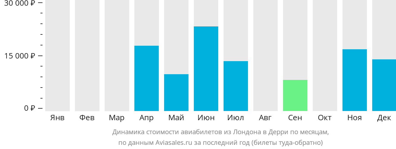 Динамика стоимости авиабилетов из Лондона в Дерри по месяцам