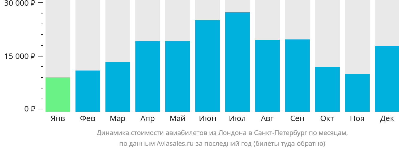 Динамика стоимости авиабилетов из Лондона в Санкт-Петербург по месяцам