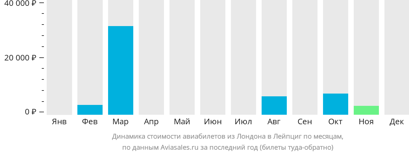 Динамика стоимости авиабилетов из Лондона в Лейпциг по месяцам