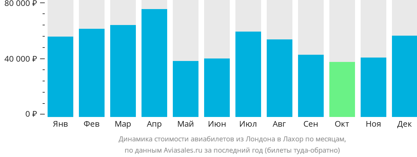 Динамика стоимости авиабилетов из Лондона в Лахор по месяцам
