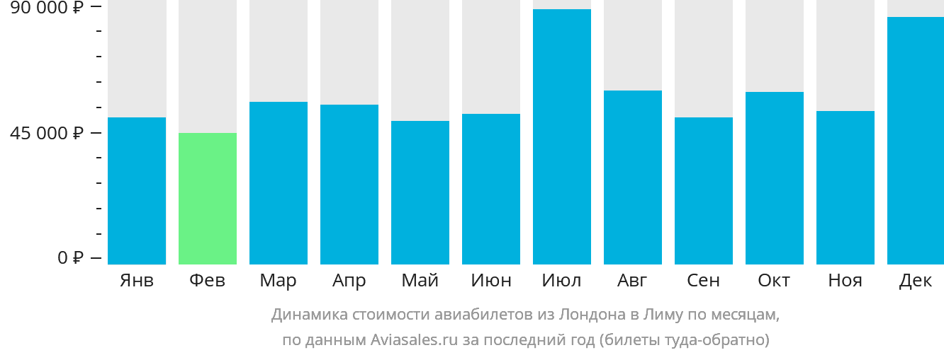 Динамика стоимости авиабилетов из Лондона в Лиму по месяцам
