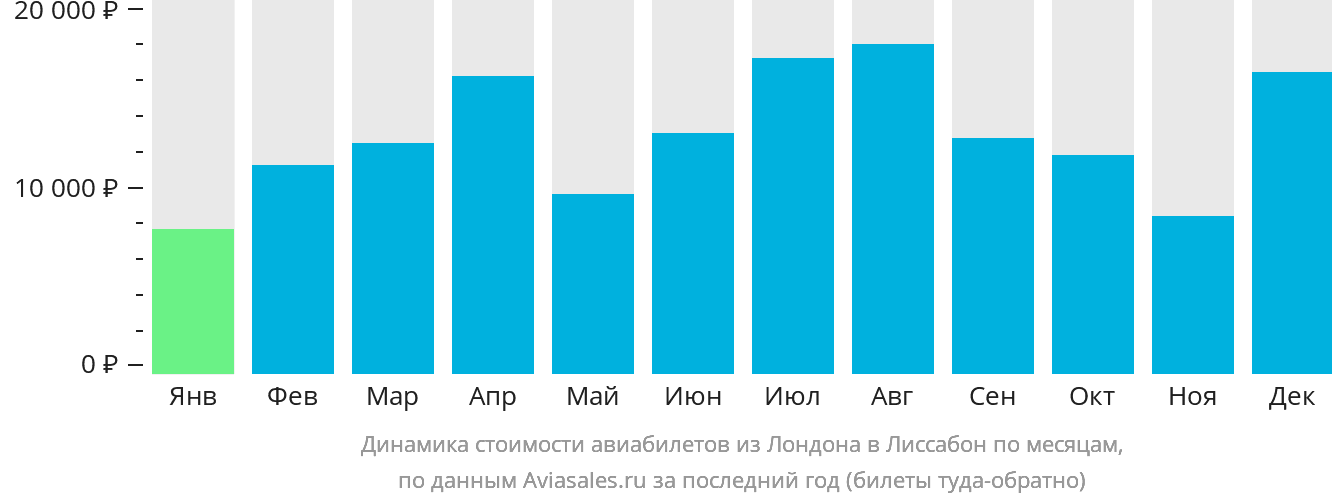 Динамика стоимости авиабилетов из Лондона в Лиссабон по месяцам