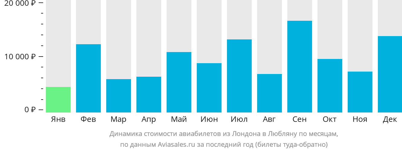 Динамика стоимости авиабилетов из Лондона в Любляну по месяцам