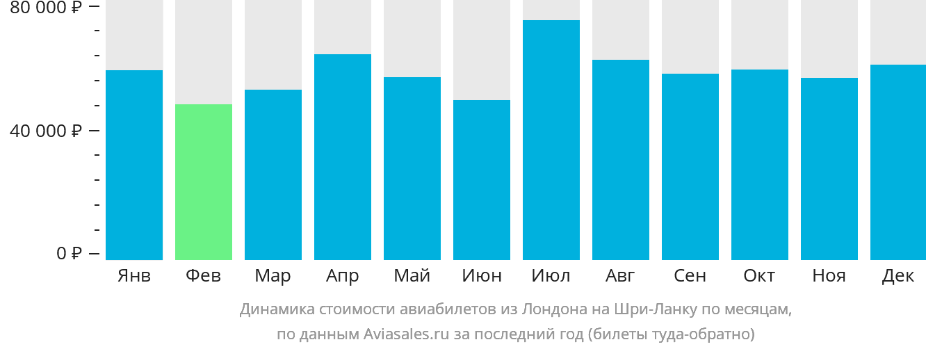 Динамика стоимости авиабилетов из Лондона на Шри-Ланку по месяцам