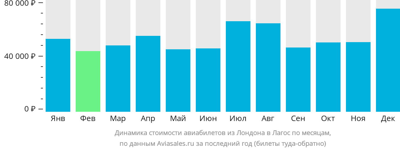 Динамика стоимости авиабилетов из Лондона в Лагос по месяцам