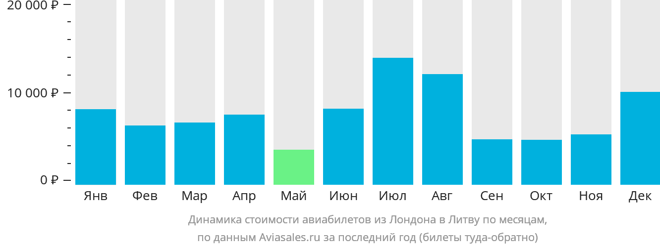 Динамика стоимости авиабилетов из Лондона в Литву по месяцам