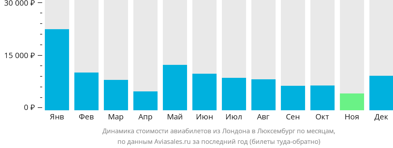 Динамика стоимости авиабилетов из Лондона в Люксембург по месяцам