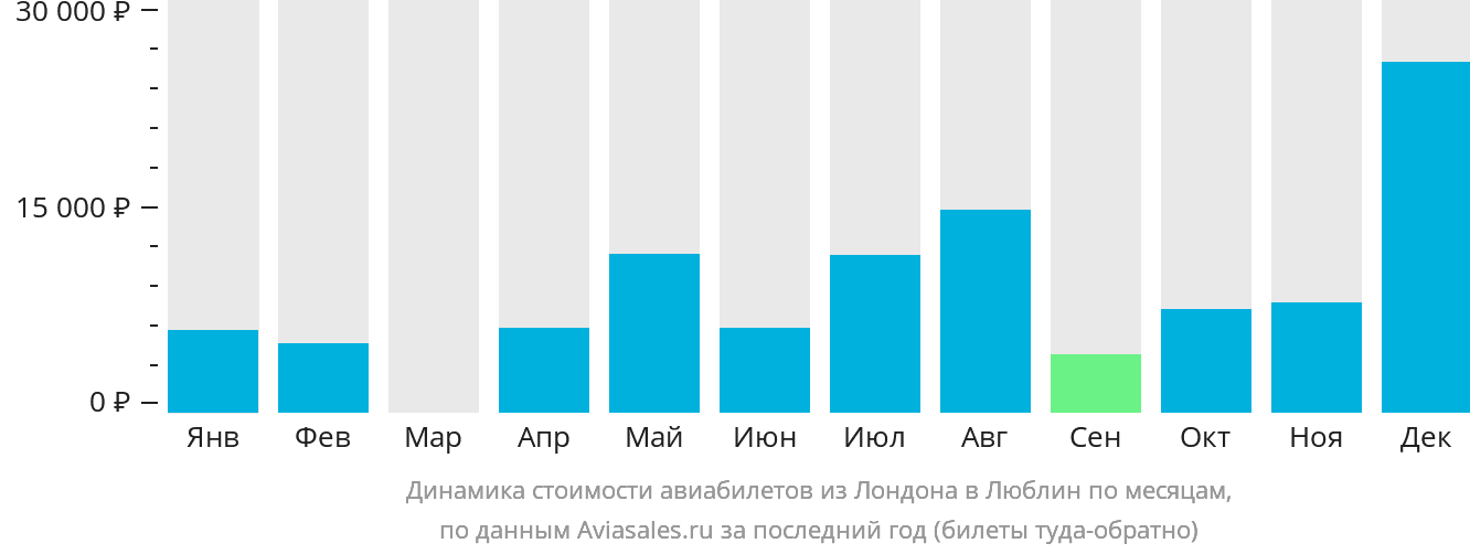 Динамика стоимости авиабилетов из Лондона в Люблин по месяцам