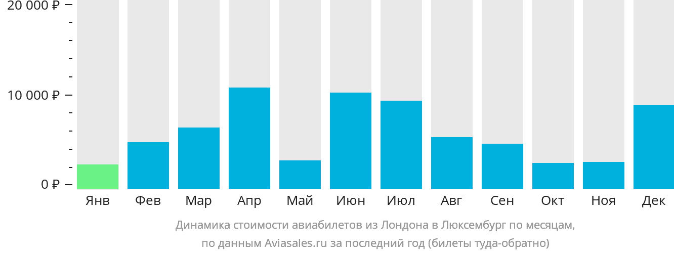 Динамика стоимости авиабилетов из Лондона в Люксембург по месяцам