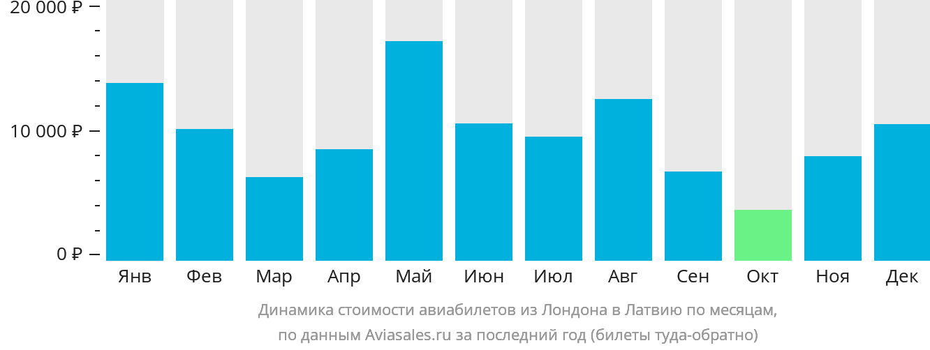 Динамика стоимости авиабилетов из Лондона в Латвию по месяцам