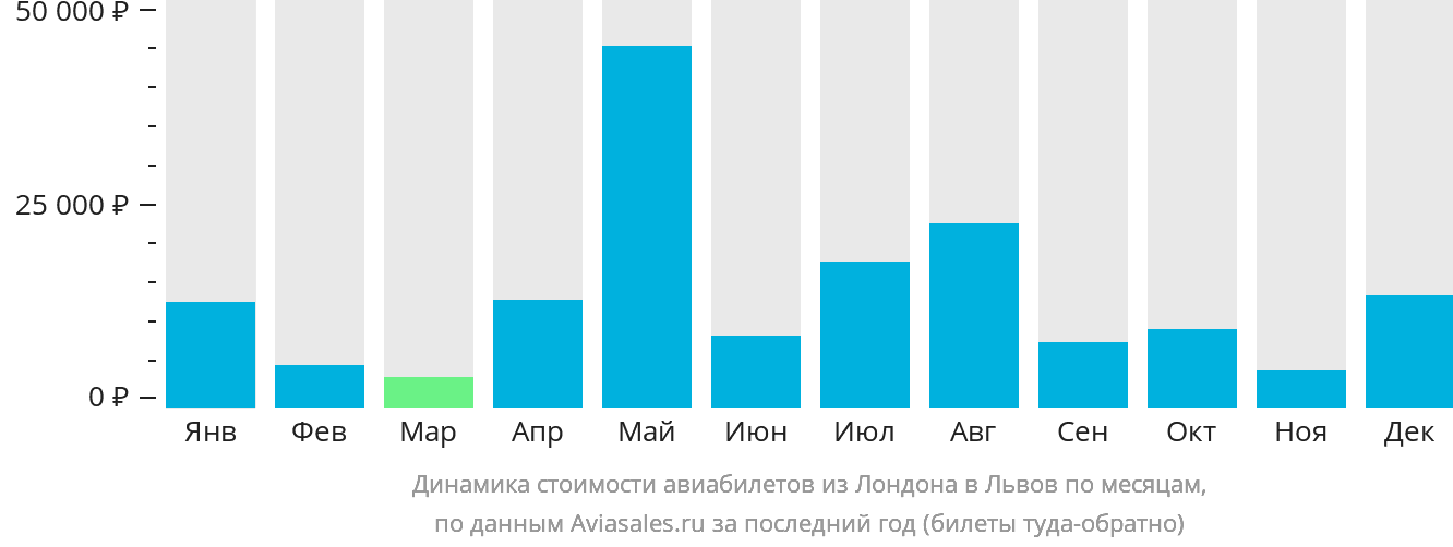Динамика стоимости авиабилетов из Лондона в Львов по месяцам