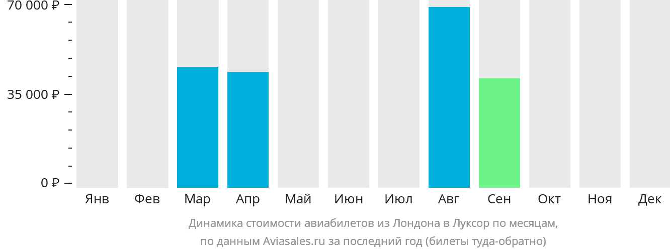 Динамика стоимости авиабилетов из Лондона в Луксор по месяцам