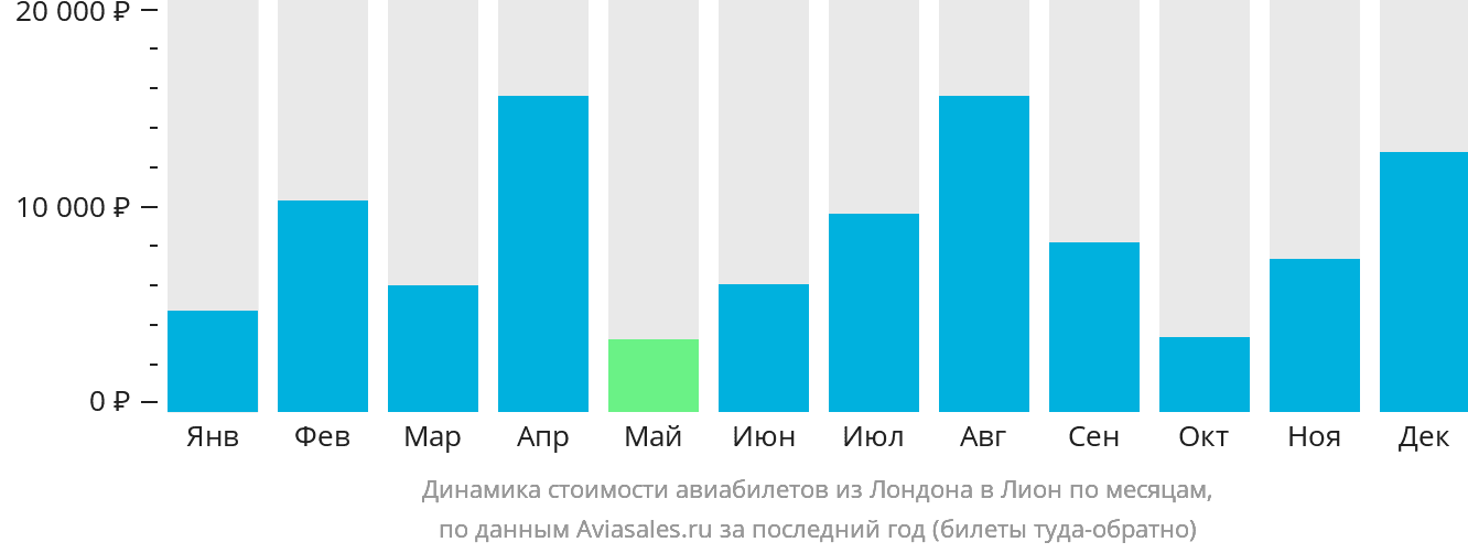 Динамика стоимости авиабилетов из Лондона в Лион по месяцам