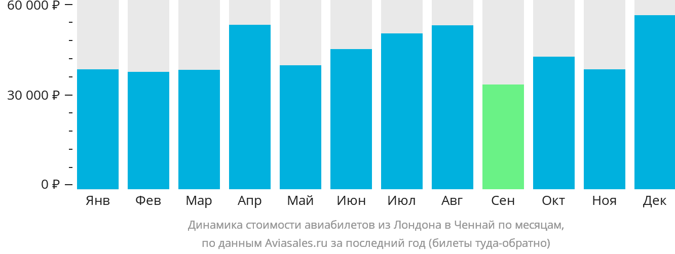 Динамика стоимости авиабилетов из Лондона в Ченнай по месяцам