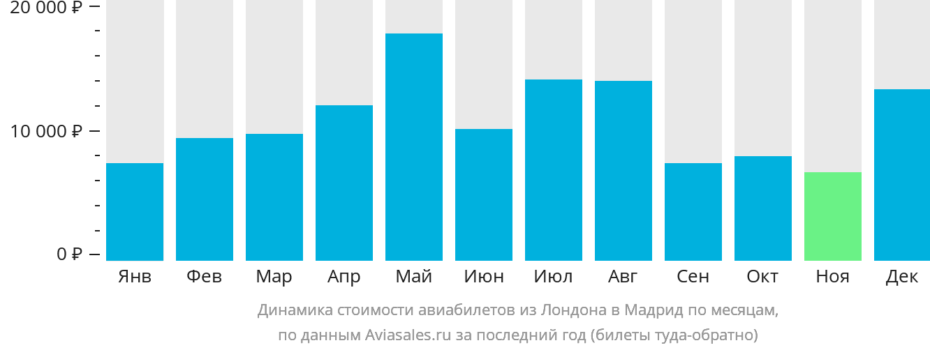 Динамика стоимости авиабилетов из Лондона в Мадрид по месяцам
