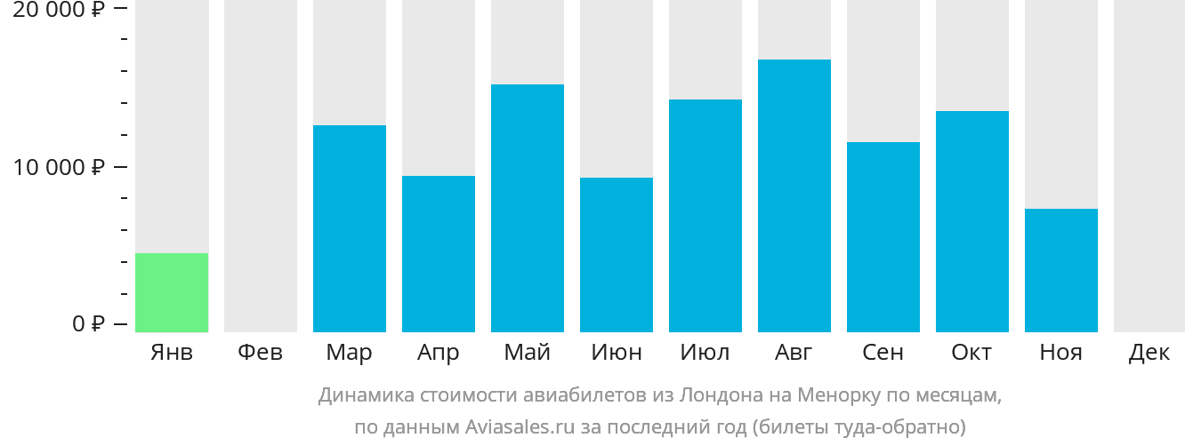 Динамика стоимости авиабилетов из Лондона на Менорку по месяцам