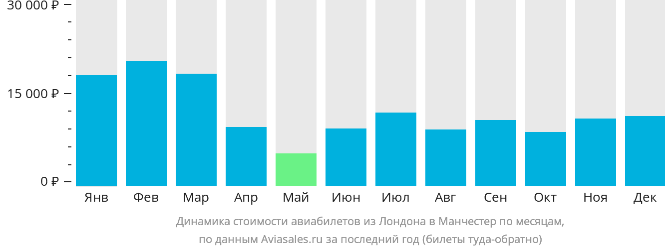 Динамика стоимости авиабилетов из Лондона в Манчестер по месяцам