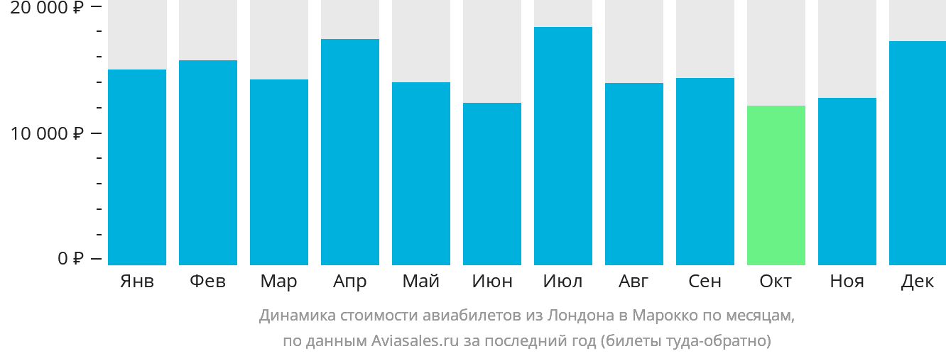 Динамика стоимости авиабилетов из Лондона в Марокко по месяцам