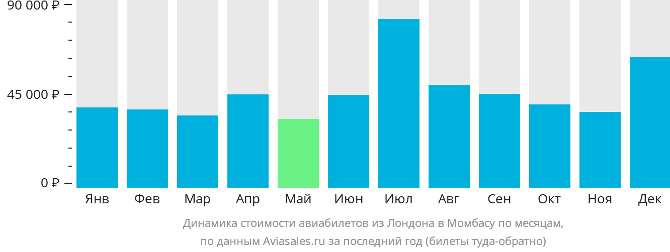 Динамика стоимости авиабилетов из Лондона в Момбасу по месяцам