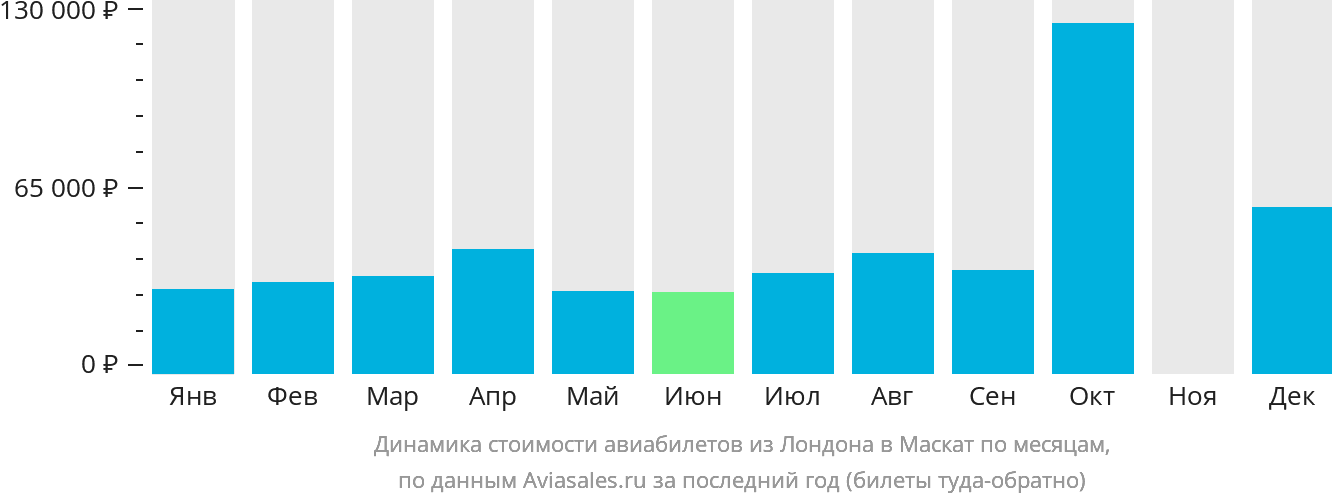 Динамика стоимости авиабилетов из Лондона в Маскат по месяцам