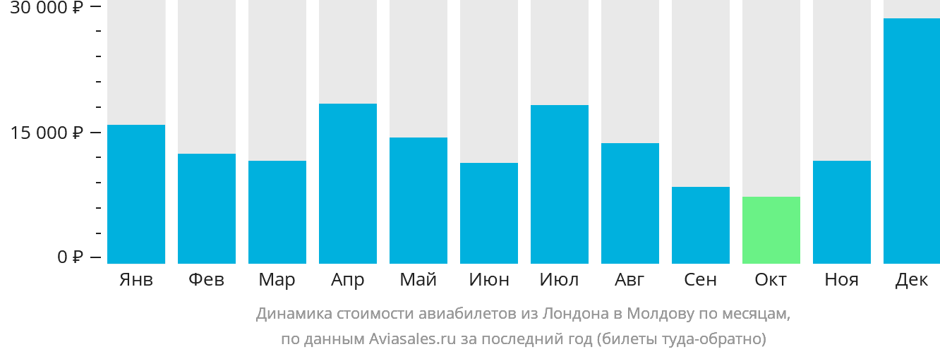 Динамика стоимости авиабилетов из Лондона в Молдову по месяцам