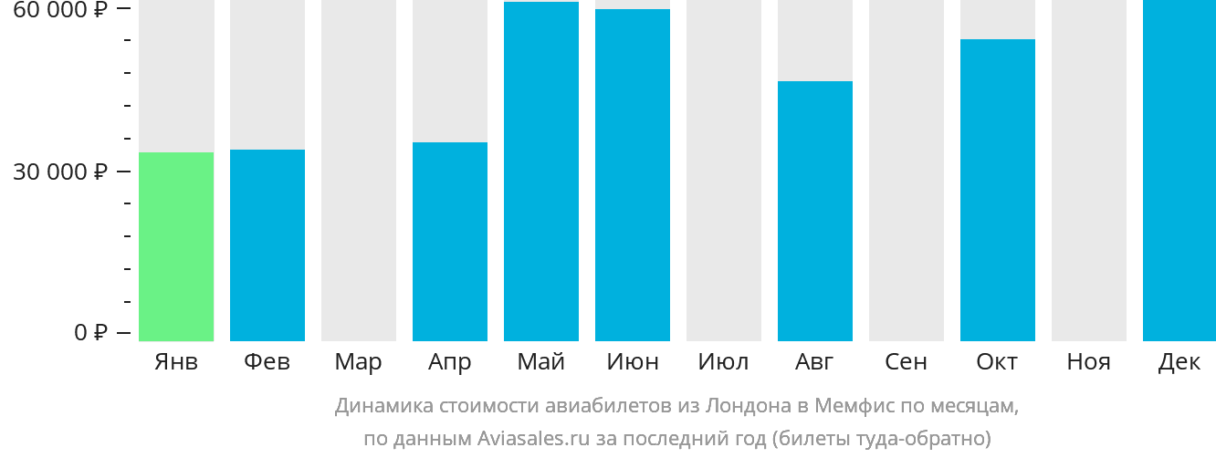 Динамика стоимости авиабилетов из Лондона в Мемфис по месяцам
