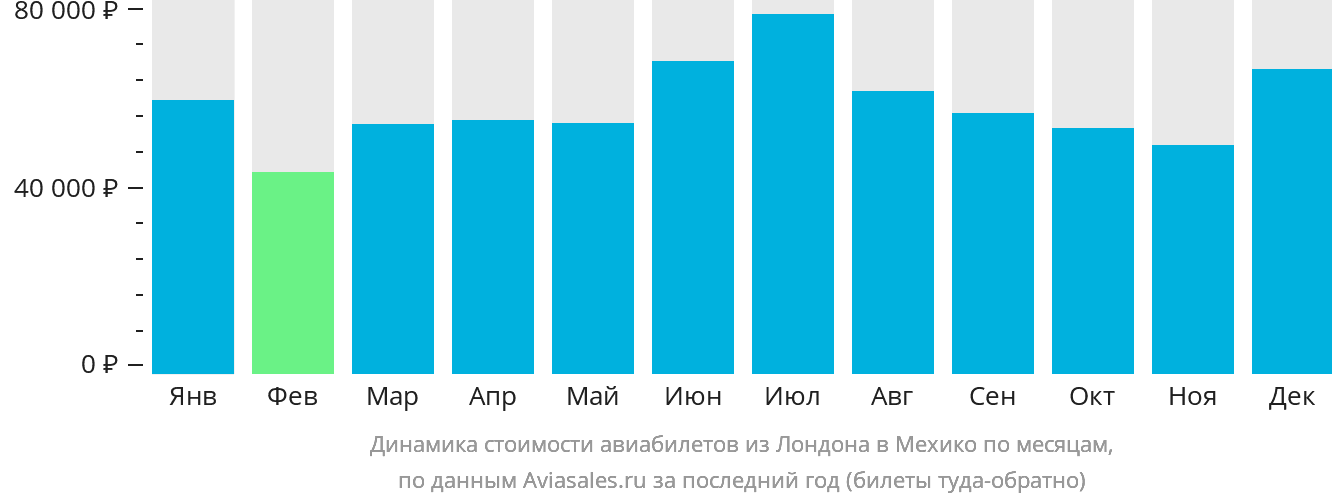 Динамика стоимости авиабилетов из Лондона в Мехико по месяцам
