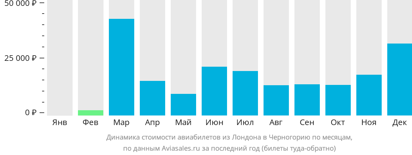Динамика стоимости авиабилетов из Лондона в Черногорию по месяцам