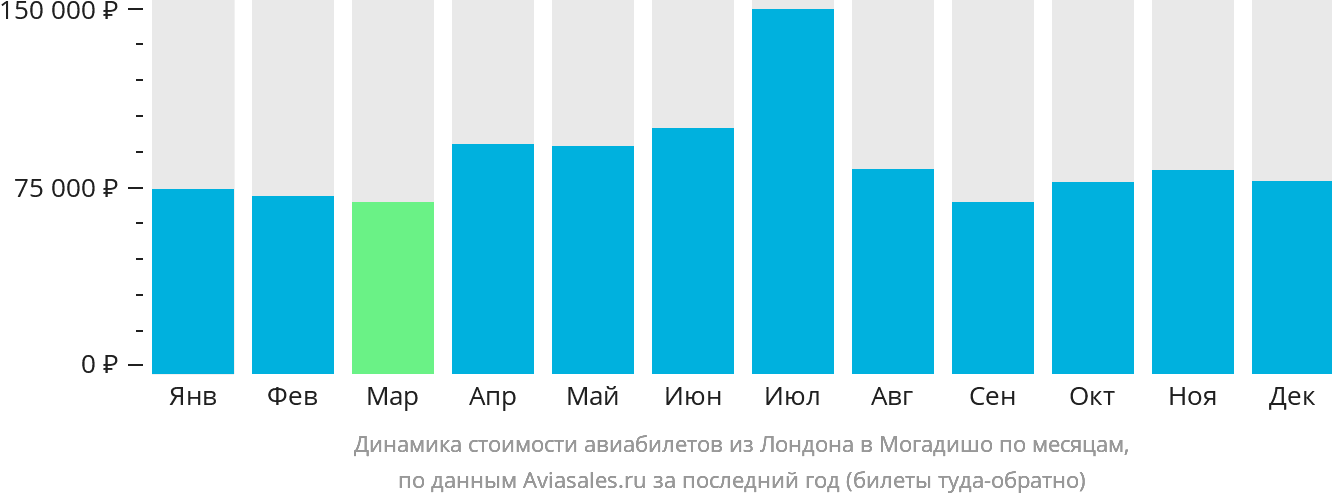 Динамика стоимости авиабилетов из Лондона в Могадишо по месяцам
